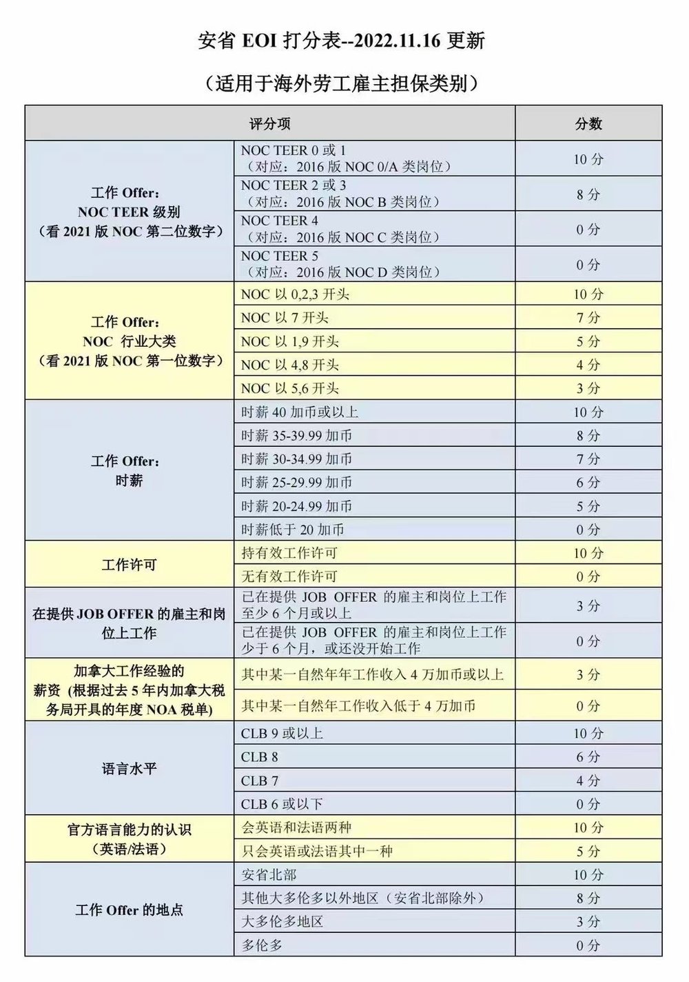 安省雇主担保