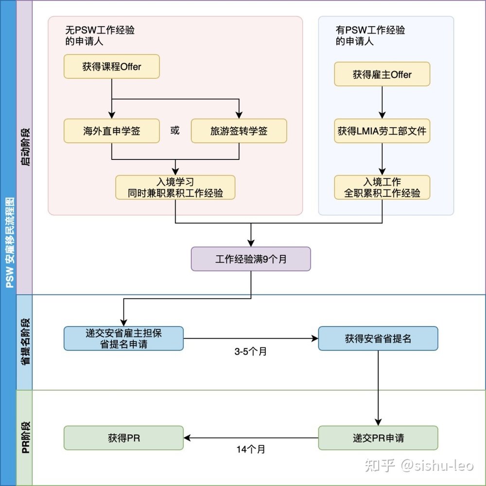 安省PSW私人护理师移民项目